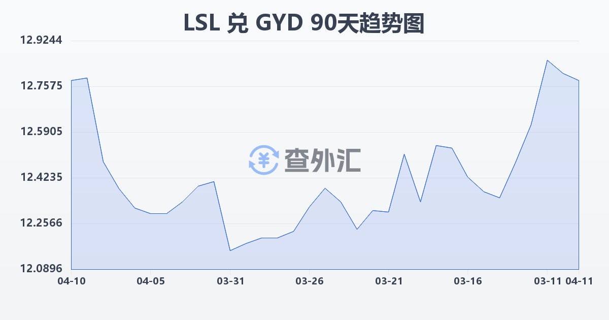 莱索托洛蒂兑圭亚那元(LSL/GYD)近90天汇率走势图