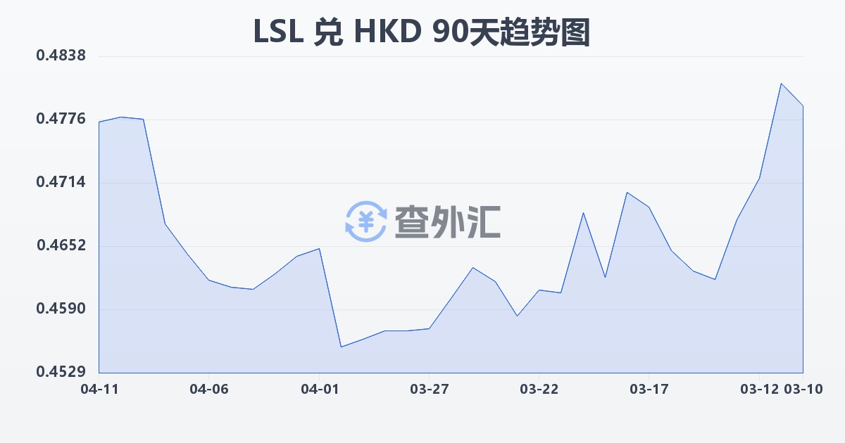 莱索托洛蒂兑港币(LSL/HKD)近90天汇率走势图