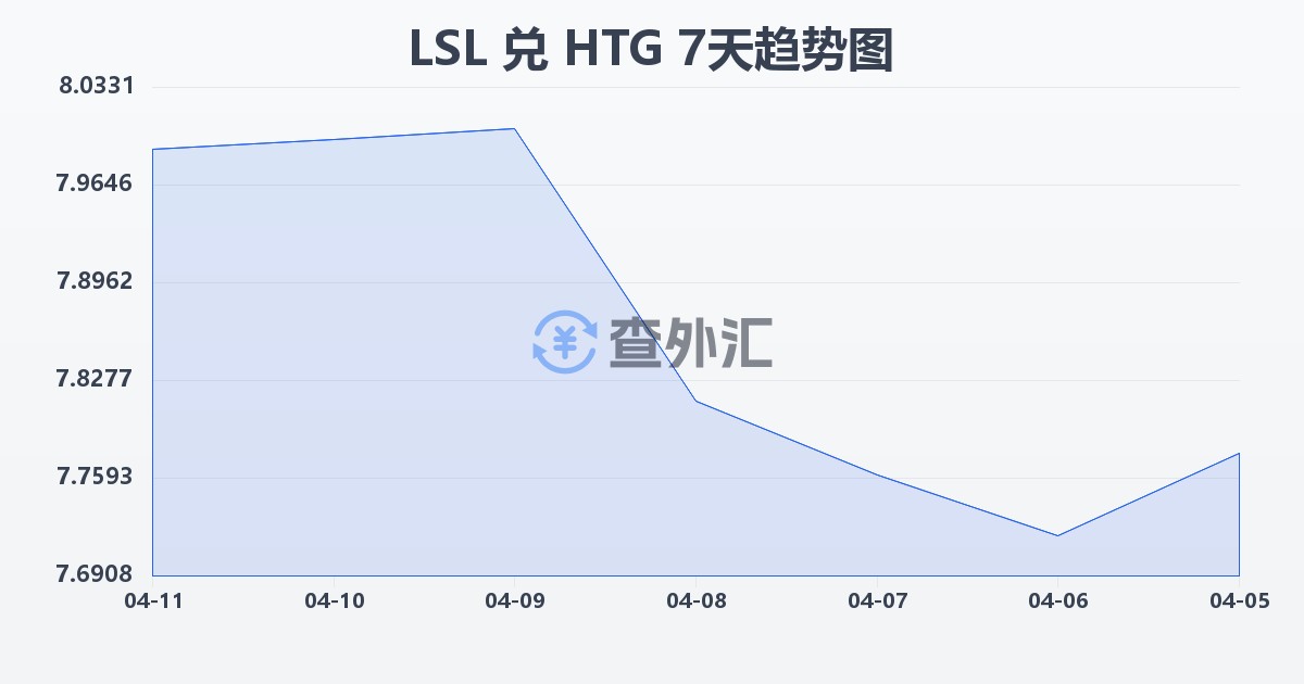 莱索托洛蒂兑海地古德(LSL/HTG)近7天汇率走势图