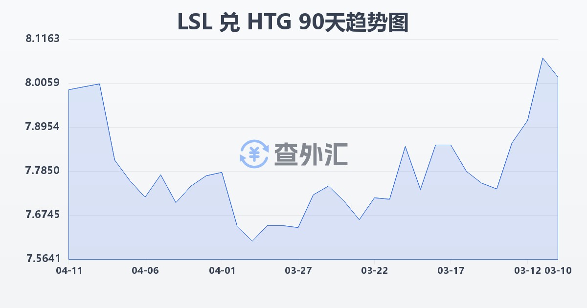 莱索托洛蒂兑海地古德(LSL/HTG)近90天汇率走势图