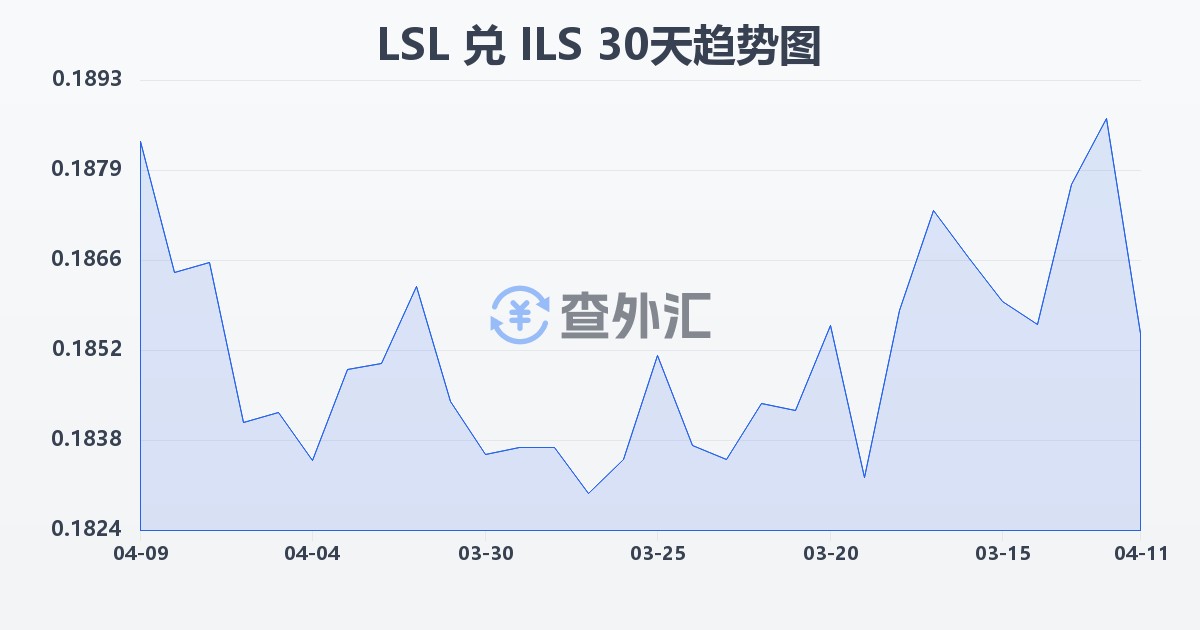 莱索托洛蒂兑以色列新谢克尔(LSL/ILS)近30天汇率走势图