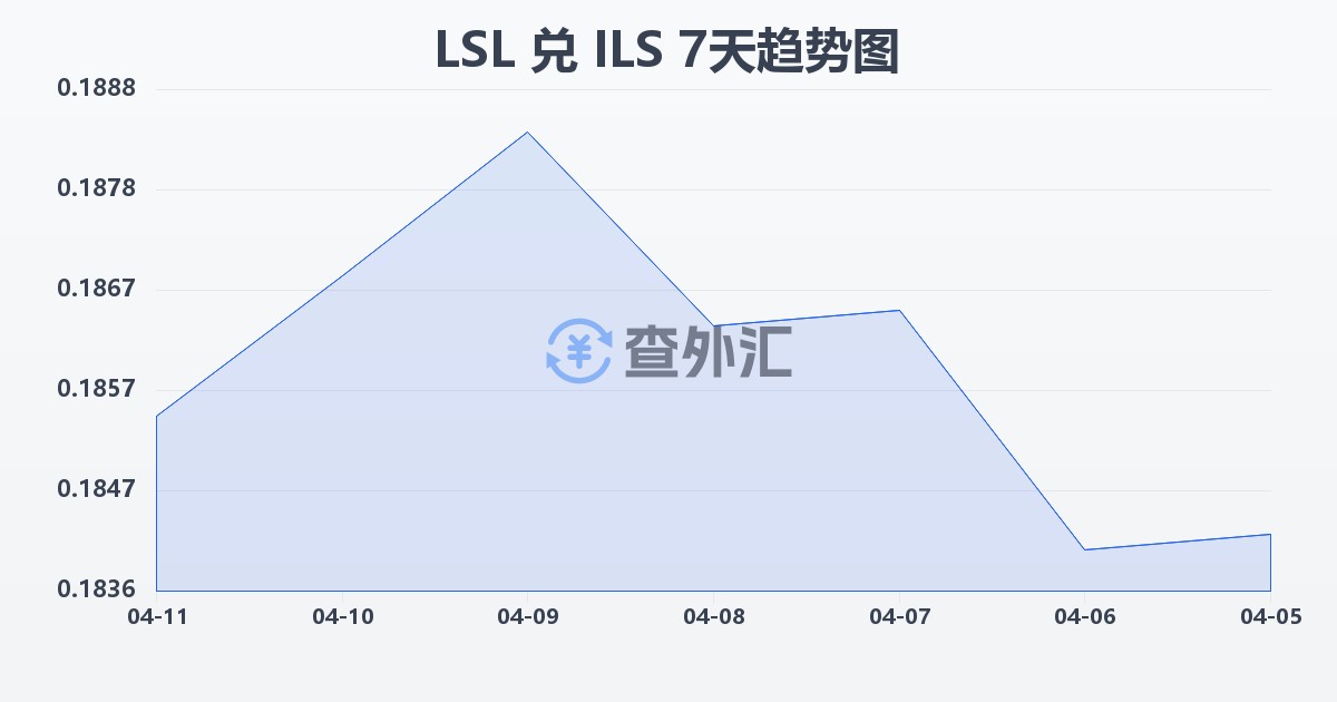 莱索托洛蒂兑以色列新谢克尔(LSL/ILS)近7天汇率走势图