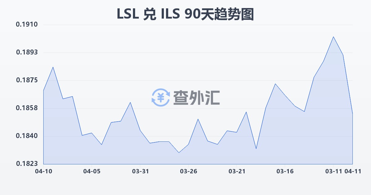 莱索托洛蒂兑以色列新谢克尔(LSL/ILS)近90天汇率走势图