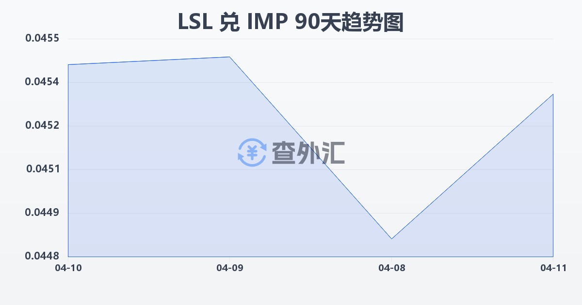 莱索托洛蒂兑马恩岛镑(LSL/IMP)近90天汇率走势图