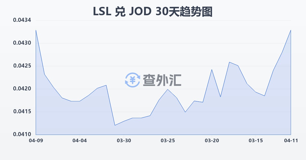 莱索托洛蒂兑约旦第纳尔(LSL/JOD)近30天汇率走势图