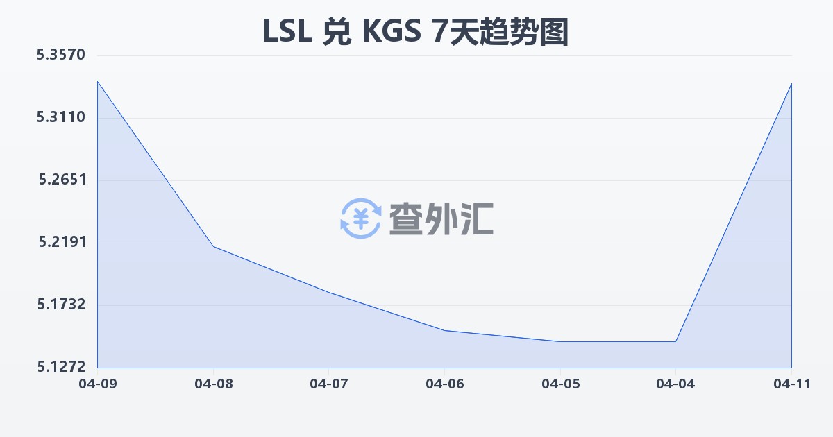 莱索托洛蒂兑吉尔吉斯斯坦索姆(LSL/KGS)近7天汇率走势图