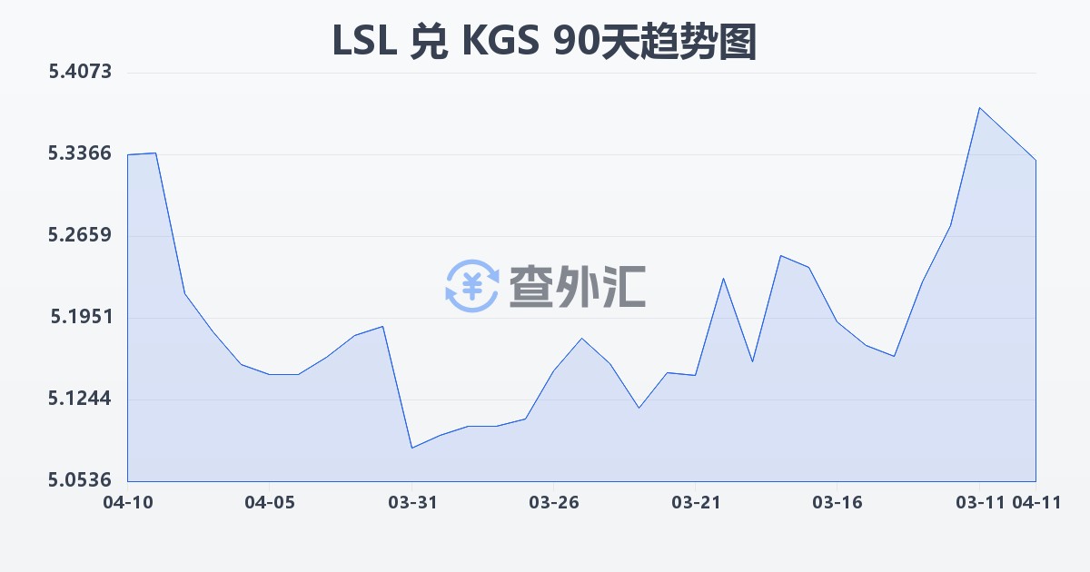 莱索托洛蒂兑吉尔吉斯斯坦索姆(LSL/KGS)近90天汇率走势图