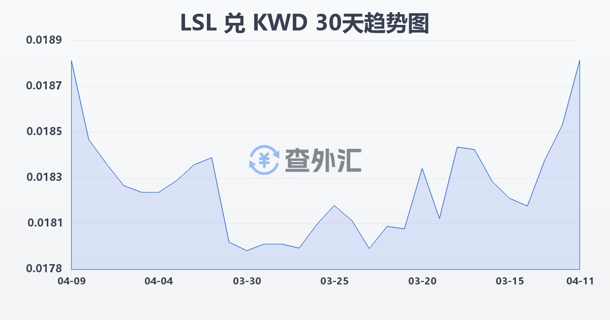 莱索托洛蒂兑科威特第纳尔(LSL/KWD)近30天汇率走势图