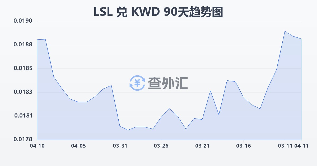 莱索托洛蒂兑科威特第纳尔(LSL/KWD)近90天汇率走势图