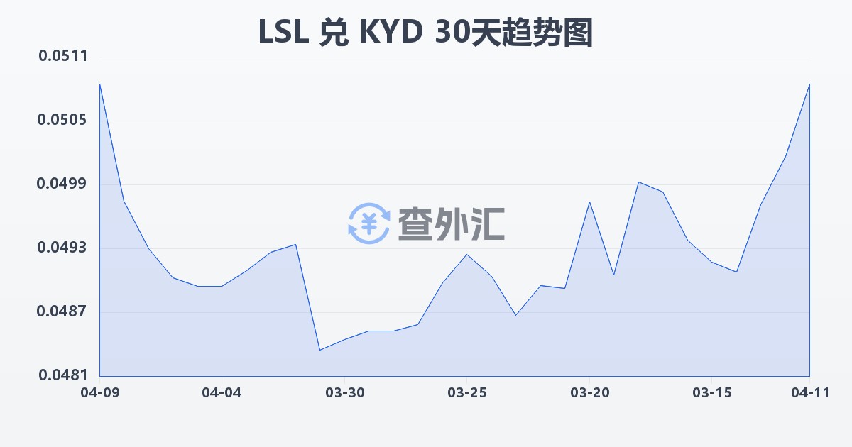 莱索托洛蒂兑开曼群岛元(LSL/KYD)近30天汇率走势图