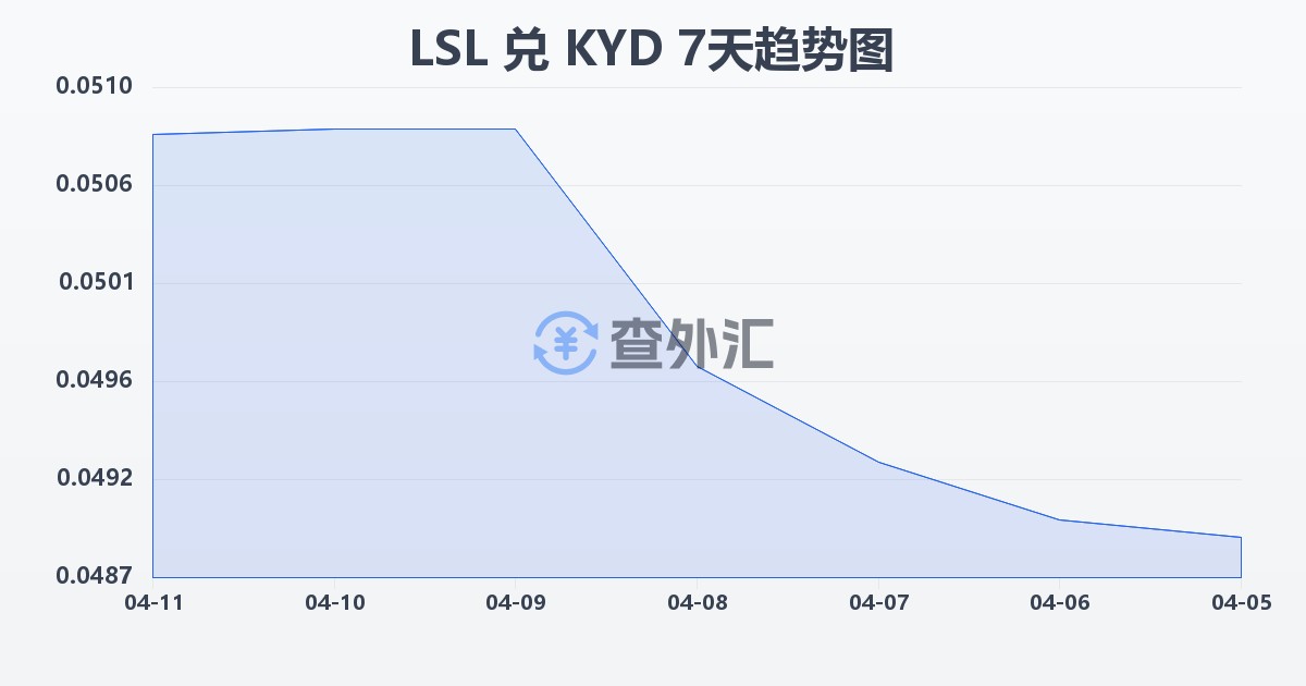 莱索托洛蒂兑开曼群岛元(LSL/KYD)近7天汇率走势图