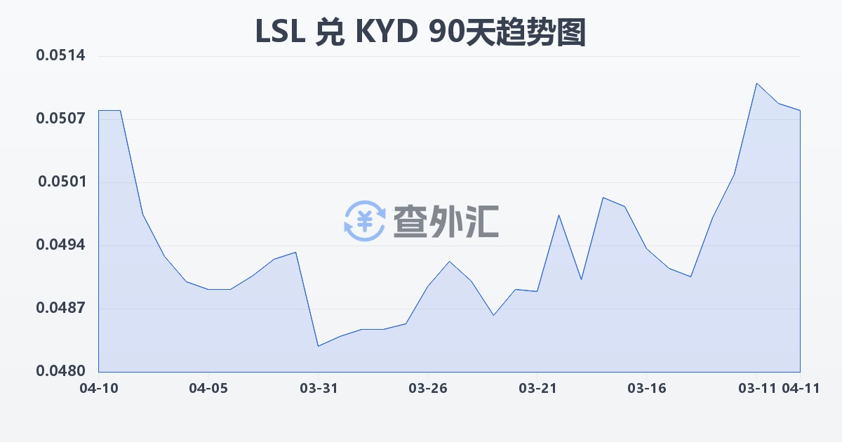 莱索托洛蒂兑开曼群岛元(LSL/KYD)近90天汇率走势图