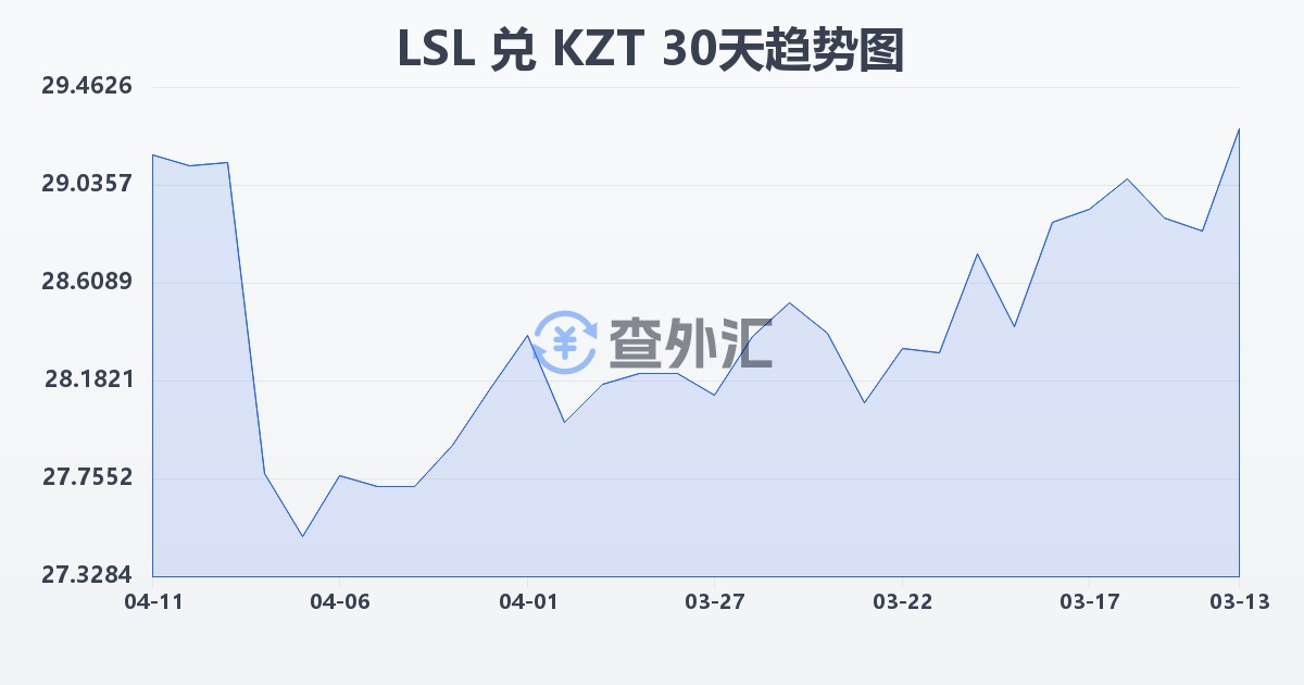 莱索托洛蒂兑哈萨克斯坦坚戈(LSL/KZT)近30天汇率走势图