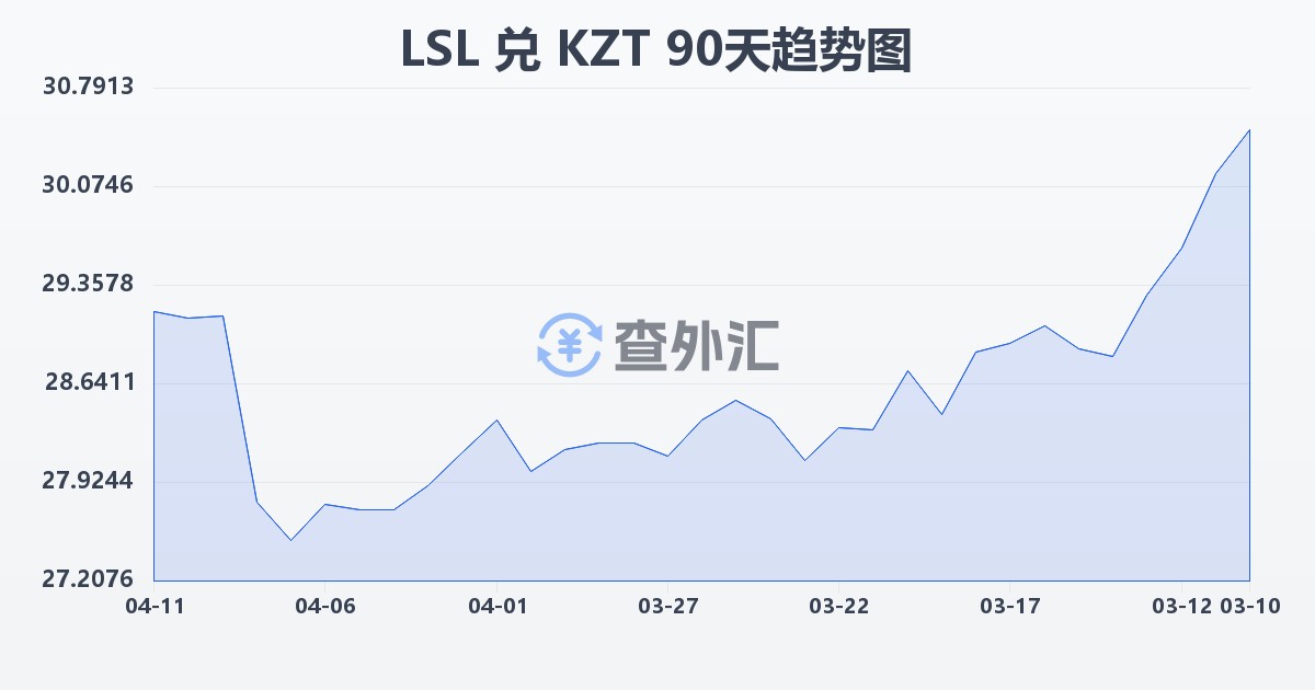 莱索托洛蒂兑哈萨克斯坦坚戈(LSL/KZT)近90天汇率走势图