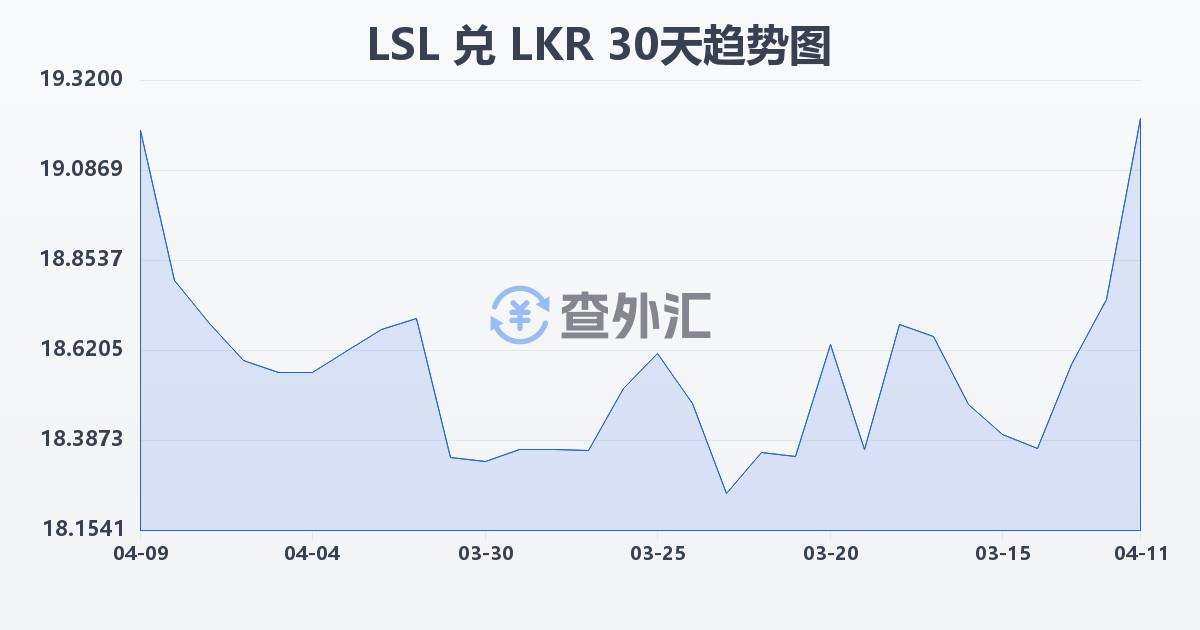 莱索托洛蒂兑斯里兰卡卢比(LSL/LKR)近30天汇率走势图