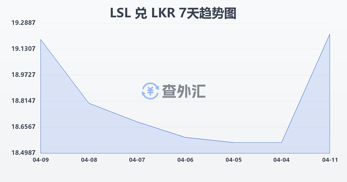 莱索托洛蒂兑斯里兰卡卢比(LSL/LKR)近7天汇率走势图