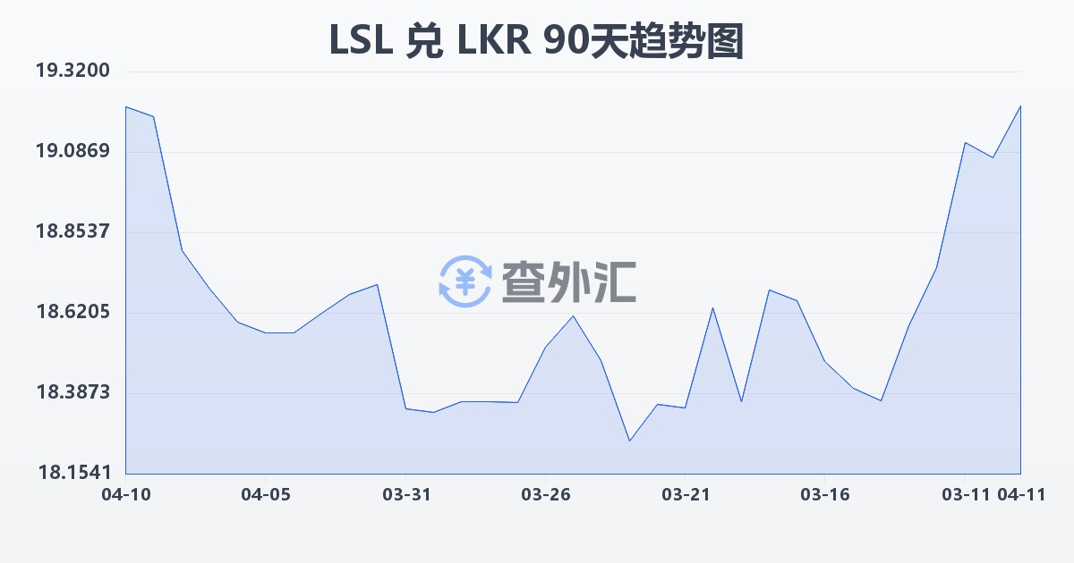 莱索托洛蒂兑斯里兰卡卢比(LSL/LKR)近90天汇率走势图
