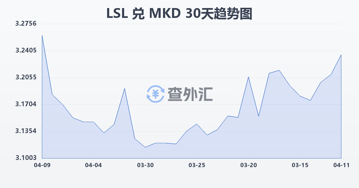 莱索托洛蒂兑马其顿第纳尔(LSL/MKD)近30天汇率走势图