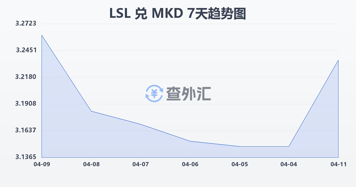莱索托洛蒂兑马其顿第纳尔(LSL/MKD)近7天汇率走势图