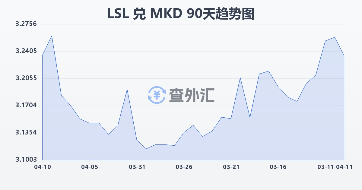 莱索托洛蒂兑马其顿第纳尔(LSL/MKD)近90天汇率走势图