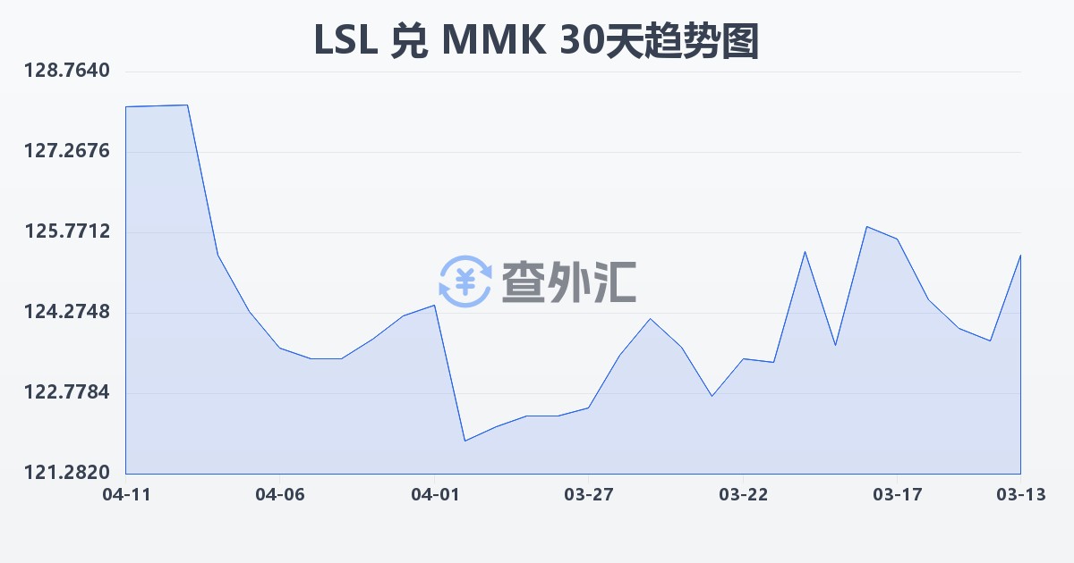 莱索托洛蒂兑缅甸元(LSL/MMK)近30天汇率走势图
