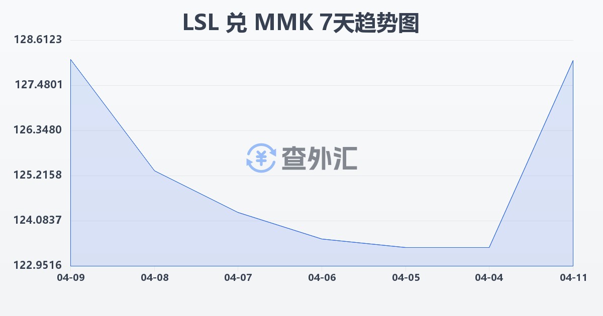 莱索托洛蒂兑缅甸元(LSL/MMK)近7天汇率走势图