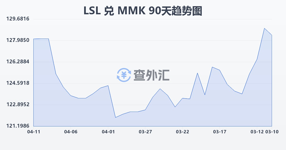 莱索托洛蒂兑缅甸元(LSL/MMK)近90天汇率走势图
