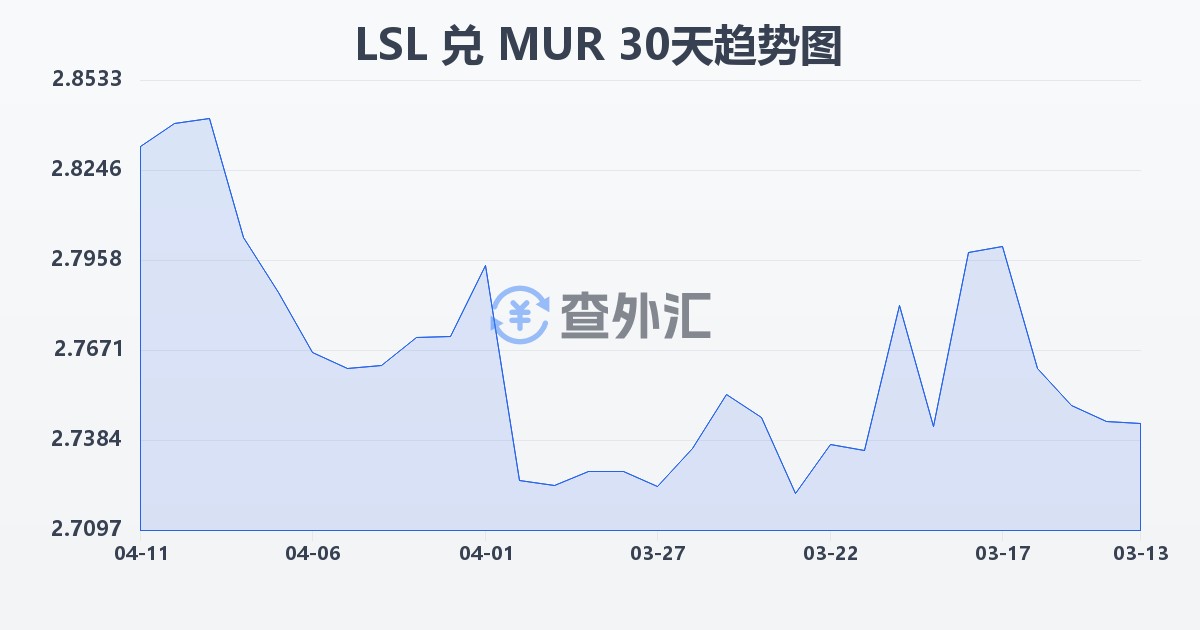 莱索托洛蒂兑毛里求斯卢比(LSL/MUR)近30天汇率走势图
