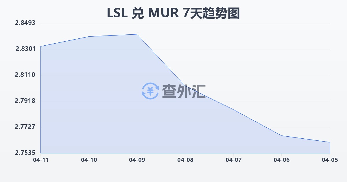 莱索托洛蒂兑毛里求斯卢比(LSL/MUR)近7天汇率走势图