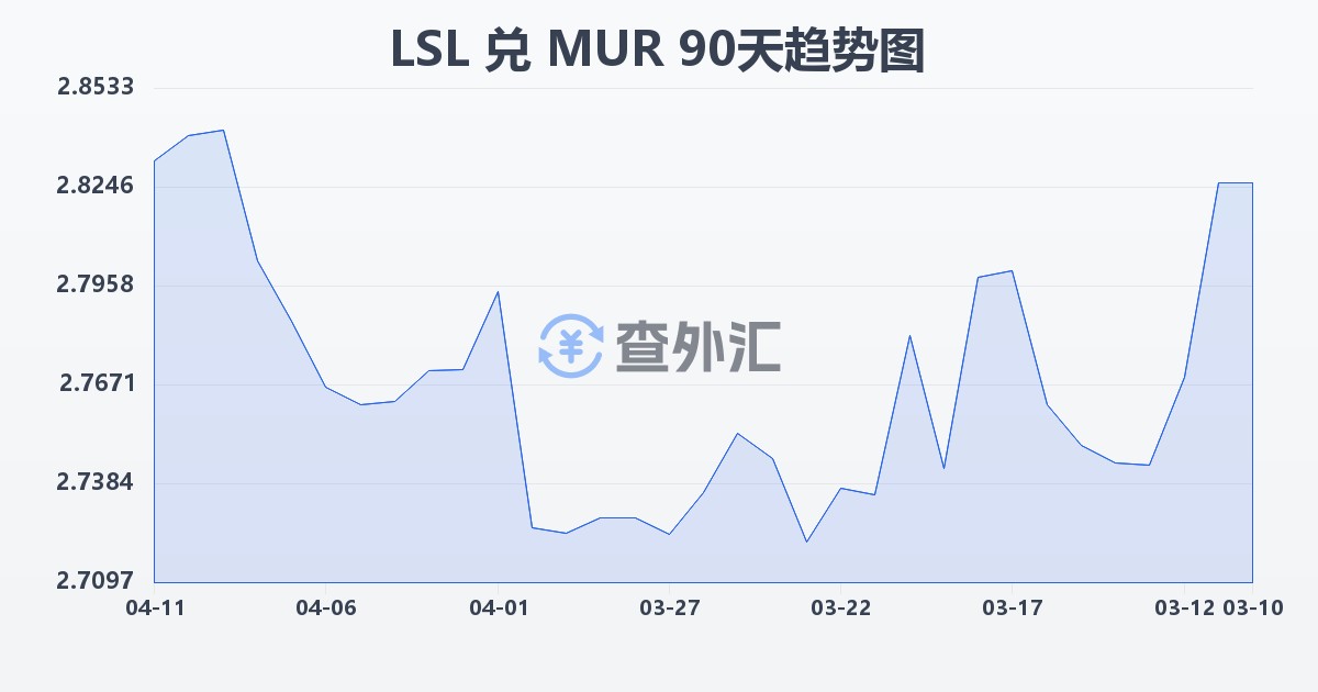 莱索托洛蒂兑毛里求斯卢比(LSL/MUR)近90天汇率走势图