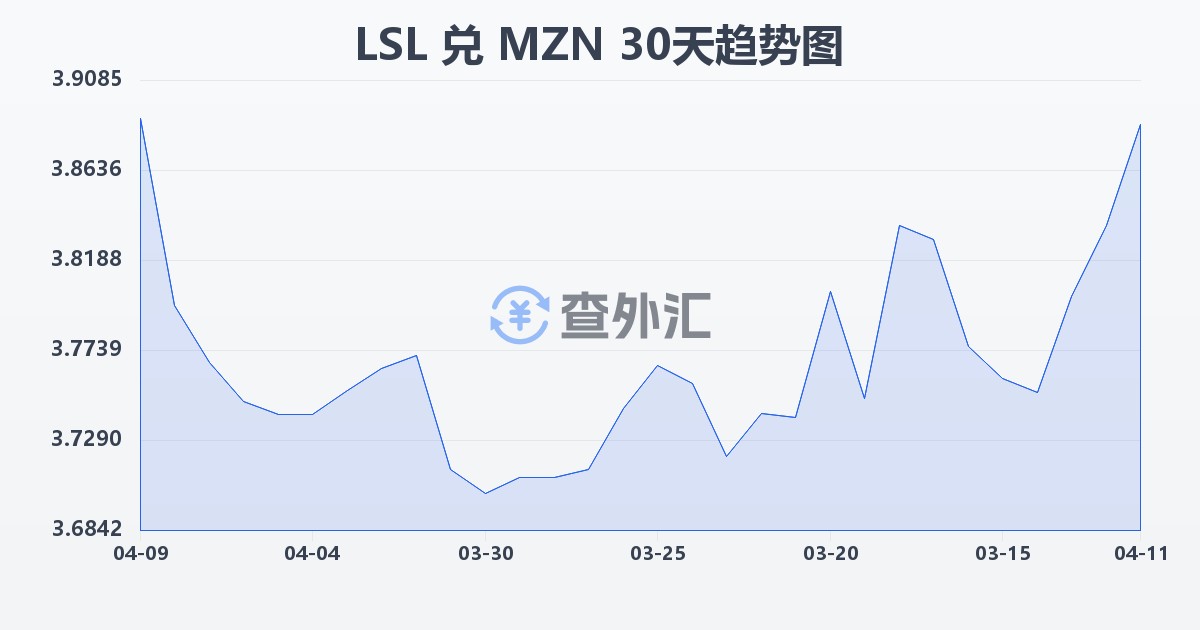 莱索托洛蒂兑莫桑比克梅蒂卡尔(LSL/MZN)近30天汇率走势图