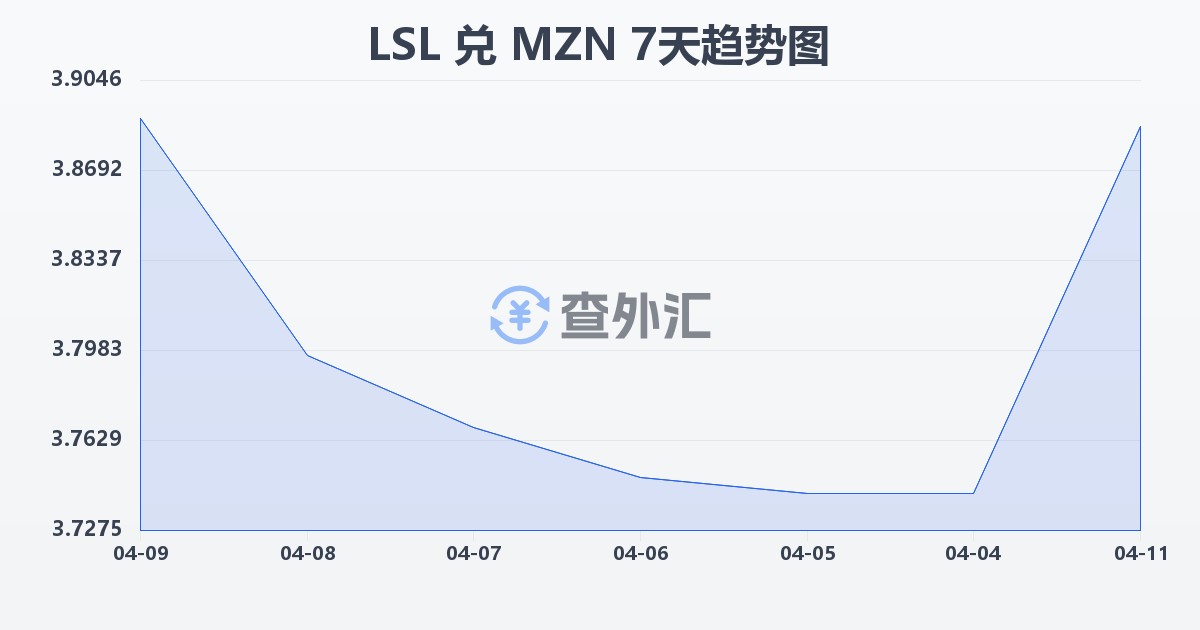 莱索托洛蒂兑莫桑比克梅蒂卡尔(LSL/MZN)近7天汇率走势图