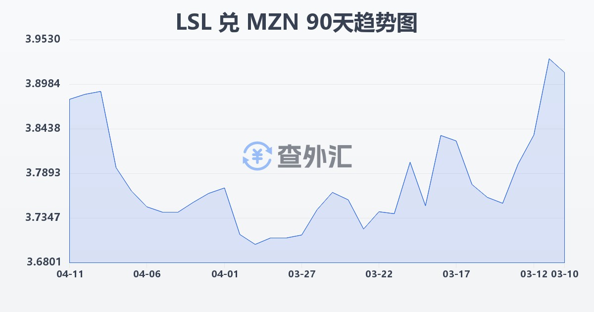莱索托洛蒂兑莫桑比克梅蒂卡尔(LSL/MZN)近90天汇率走势图