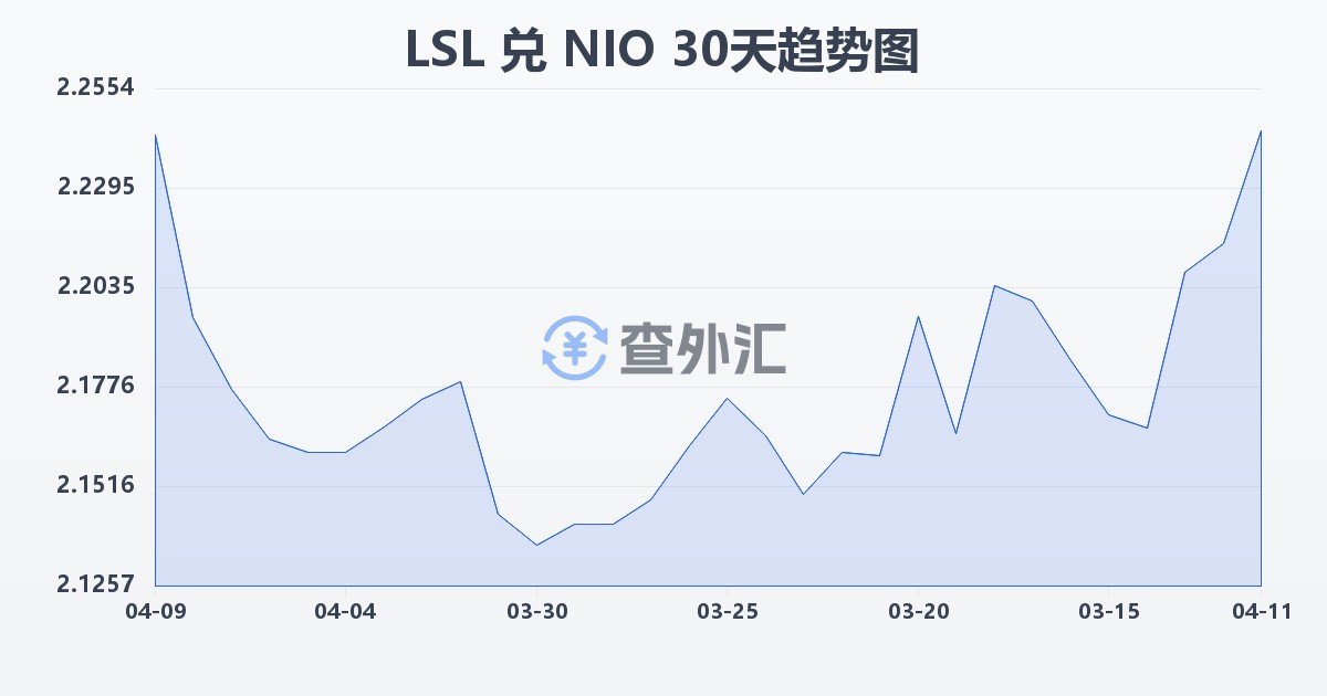 莱索托洛蒂兑尼加拉瓜科多巴(LSL/NIO)近30天汇率走势图