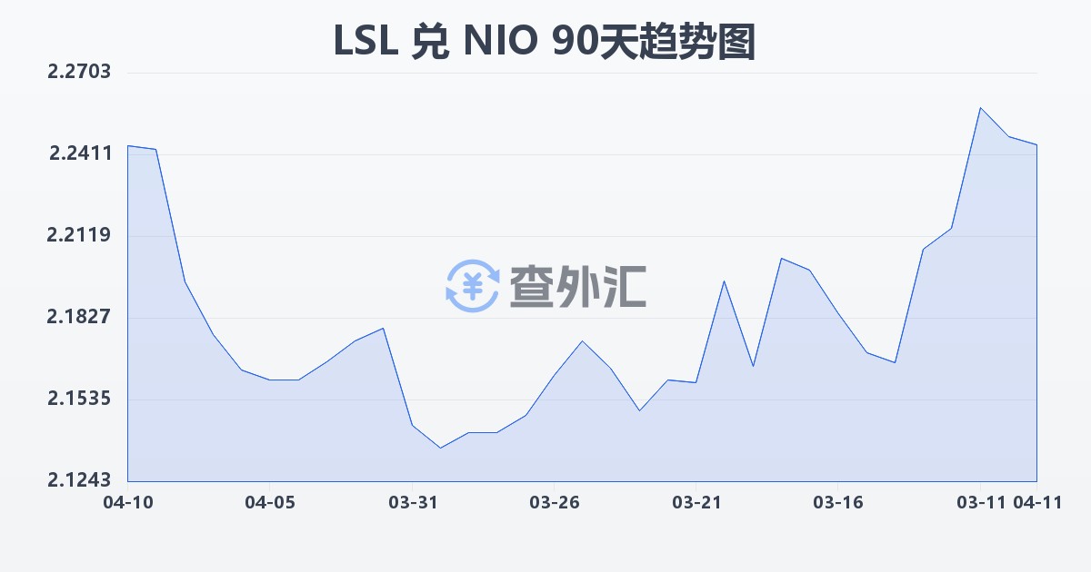 莱索托洛蒂兑尼加拉瓜科多巴(LSL/NIO)近90天汇率走势图