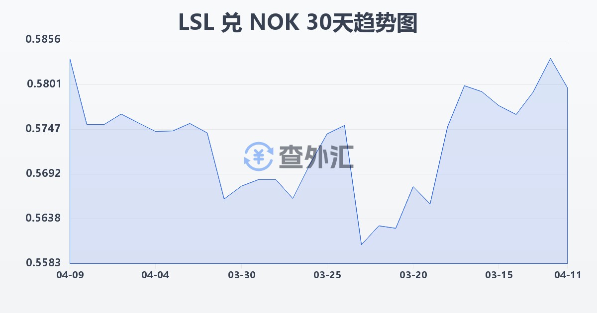 莱索托洛蒂兑挪威克朗(LSL/NOK)近30天汇率走势图