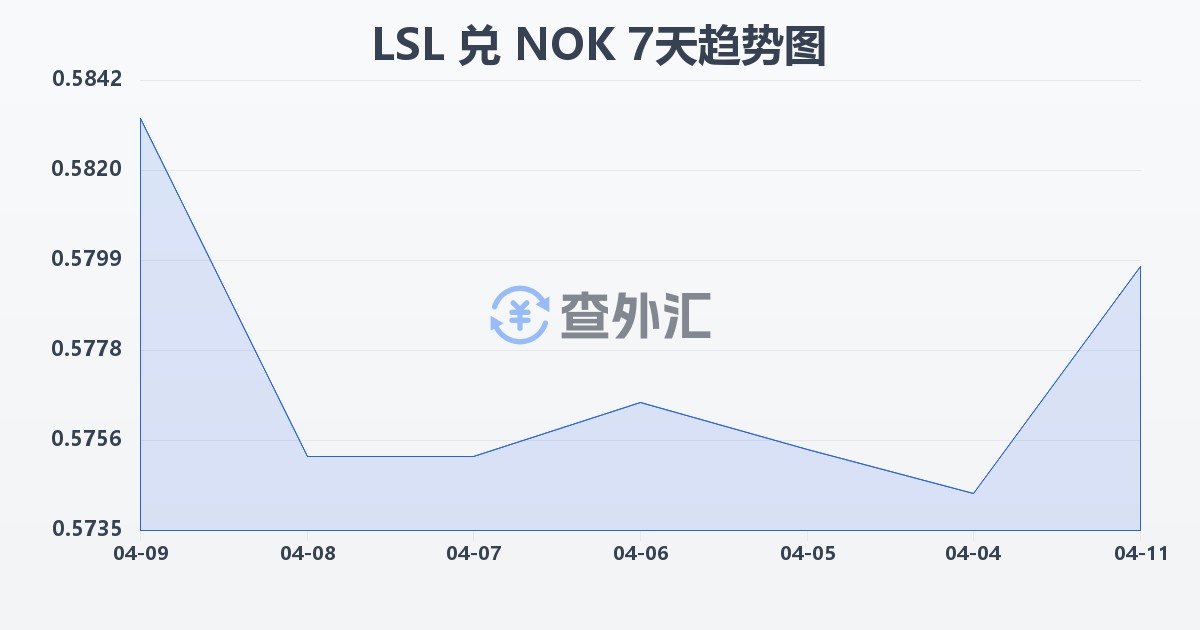 莱索托洛蒂兑挪威克朗(LSL/NOK)近7天汇率走势图