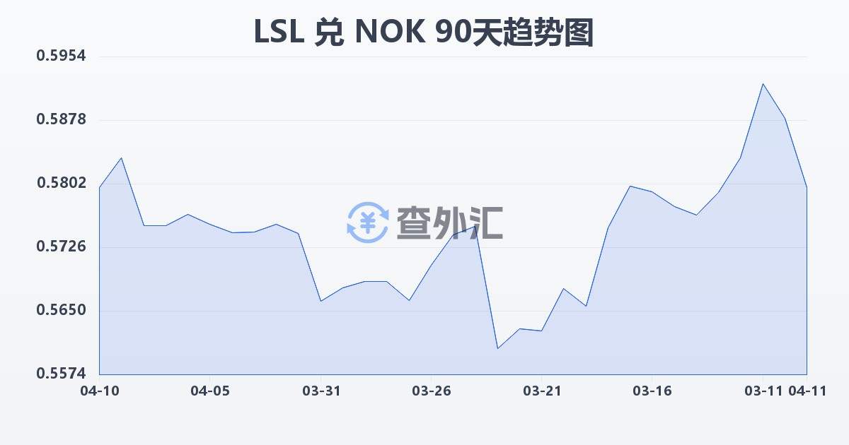 莱索托洛蒂兑挪威克朗(LSL/NOK)近90天汇率走势图