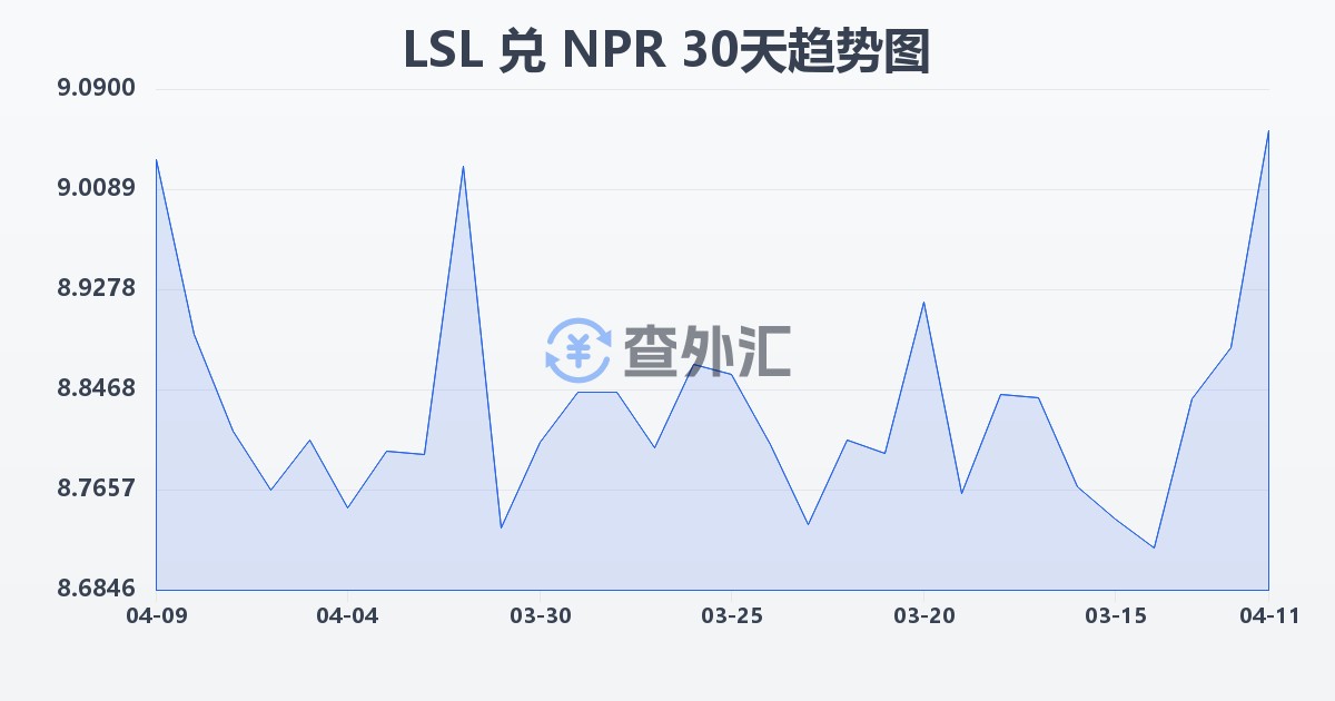 莱索托洛蒂兑尼泊尔卢比(LSL/NPR)近30天汇率走势图