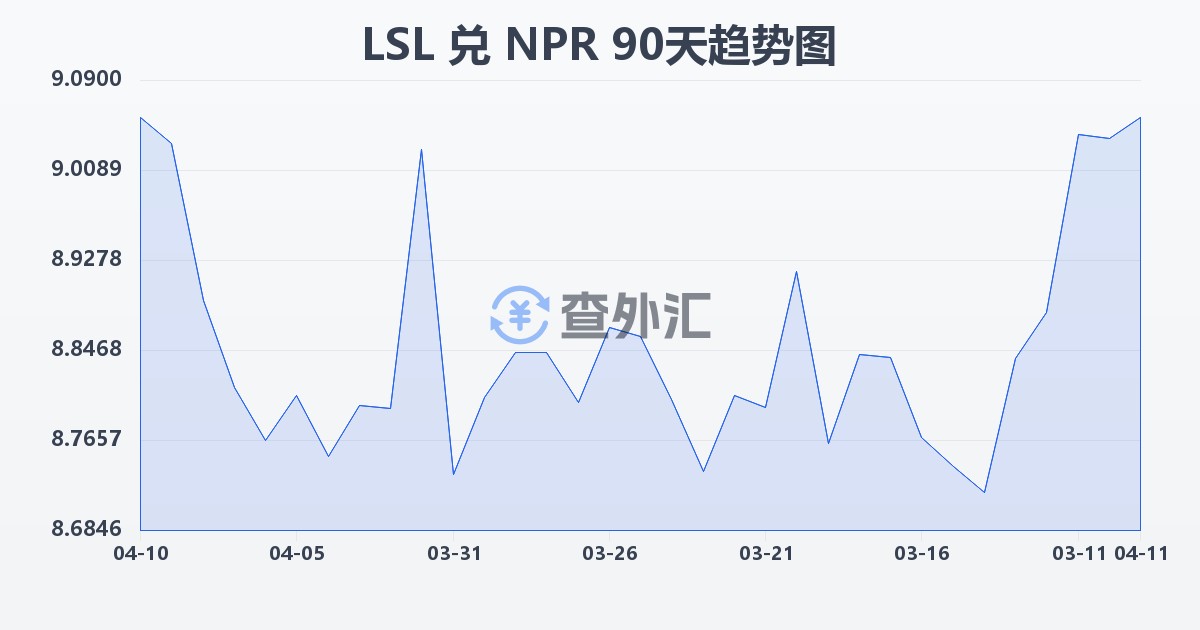 莱索托洛蒂兑尼泊尔卢比(LSL/NPR)近90天汇率走势图