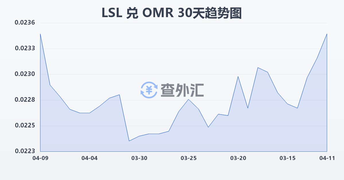 莱索托洛蒂兑阿曼里亚尔(LSL/OMR)近30天汇率走势图