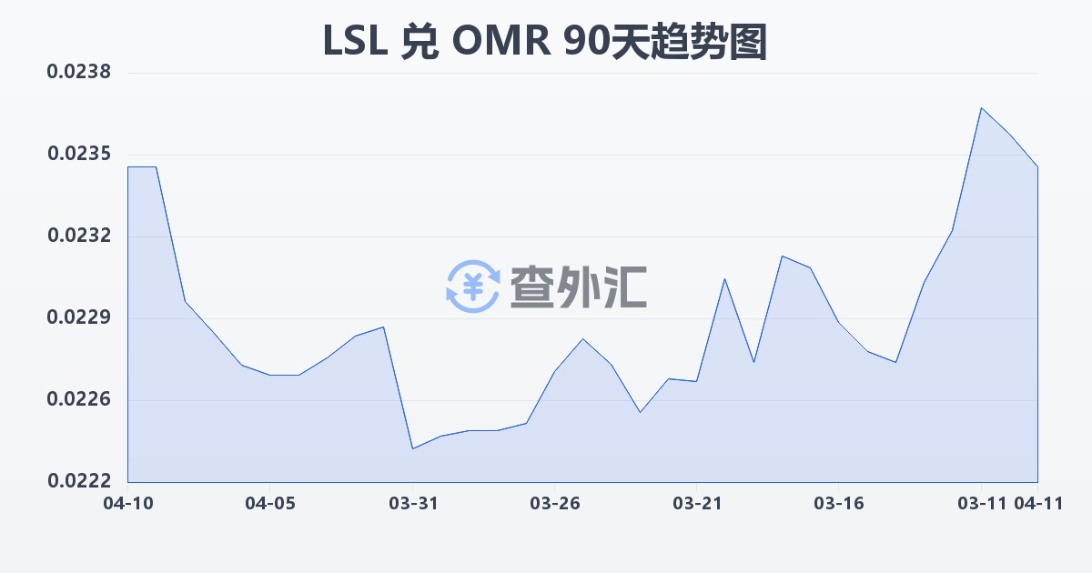 莱索托洛蒂兑阿曼里亚尔(LSL/OMR)近90天汇率走势图