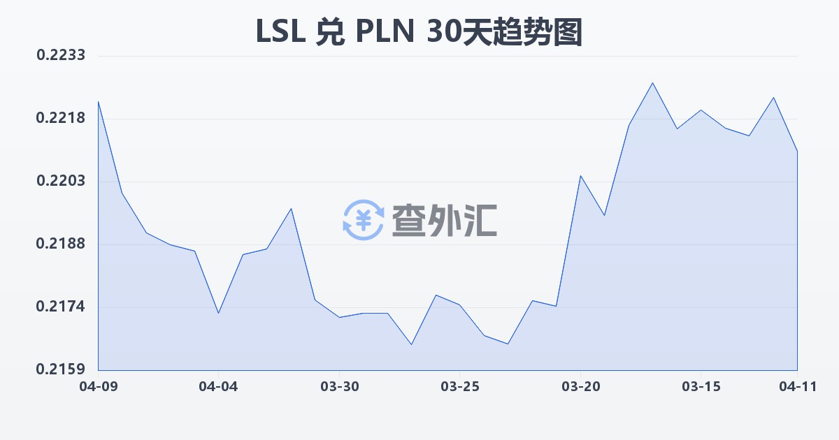 莱索托洛蒂兑波兰兹罗提(LSL/PLN)近30天汇率走势图