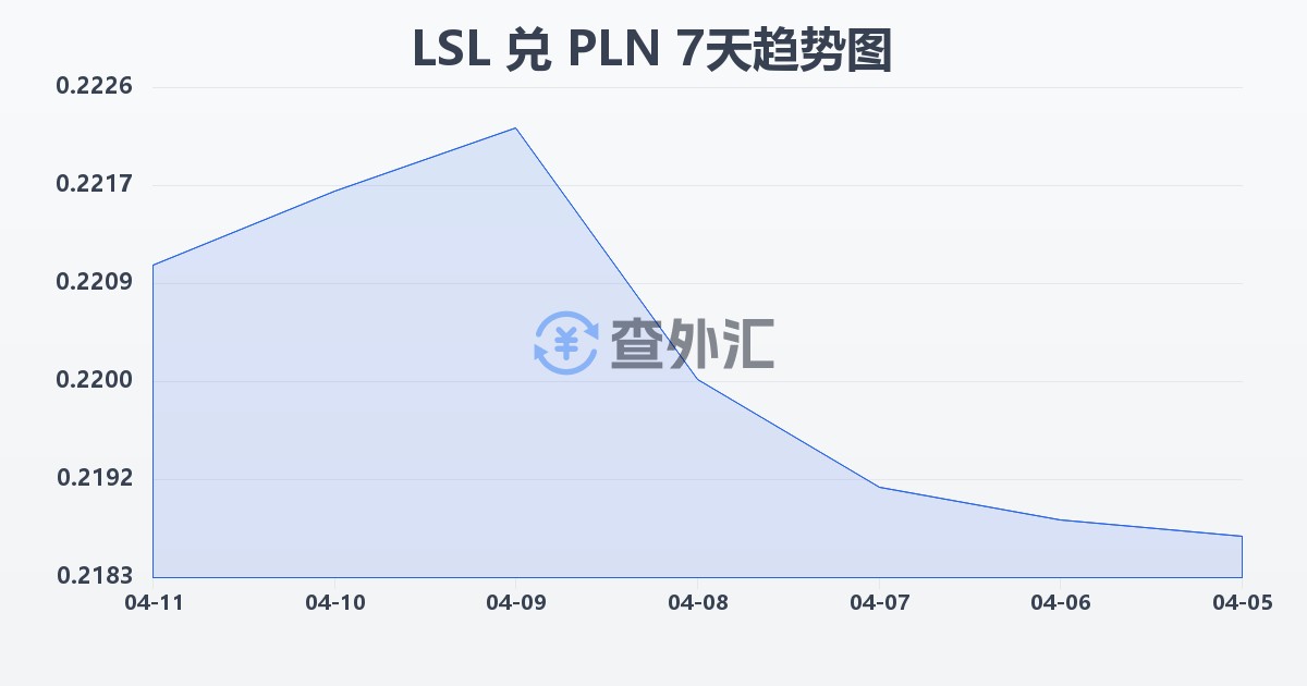 莱索托洛蒂兑波兰兹罗提(LSL/PLN)近7天汇率走势图