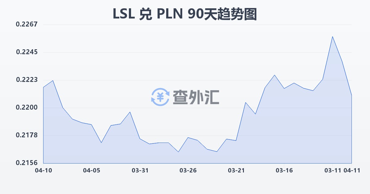 莱索托洛蒂兑波兰兹罗提(LSL/PLN)近90天汇率走势图