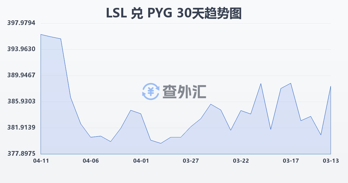 莱索托洛蒂兑巴拉圭瓜拉尼(LSL/PYG)近30天汇率走势图