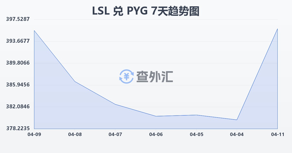 莱索托洛蒂兑巴拉圭瓜拉尼(LSL/PYG)近7天汇率走势图