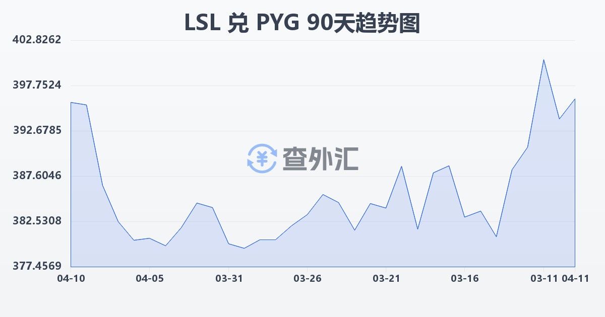 莱索托洛蒂兑巴拉圭瓜拉尼(LSL/PYG)近90天汇率走势图