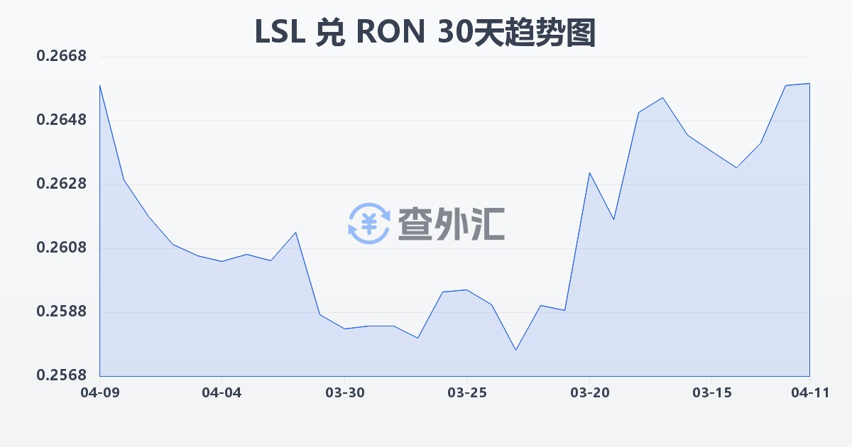 莱索托洛蒂兑罗马尼亚列伊(LSL/RON)近30天汇率走势图