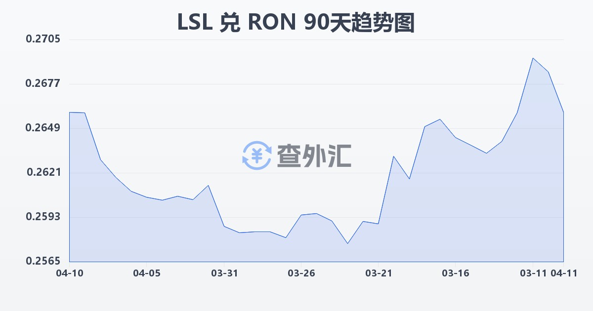 莱索托洛蒂兑罗马尼亚列伊(LSL/RON)近90天汇率走势图